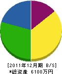 西武農園 貸借対照表 2011年12月期 西武農園 貸借対照表 2011年12月期