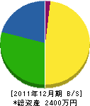 斉藤農園 貸借対照表 2011年12月期 斉藤農園 貸借対照表 2011年12月期