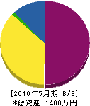 関東塗工社 貸借対照表 2010年5月期 関東塗工社 貸借対照表 2010年5月期