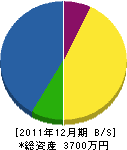 萬慶建設 貸借対照表 2011年12月期 萬慶建設 貸借対照表 2011年12月期