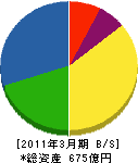 東北発電工業 貸借対照表 2011年3月期 東北発電工業 貸借対照表 2011年3月期