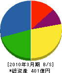 東光電気 貸借対照表 2010年3月期 東光電気 貸借対照表 2010年3月期