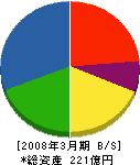 保安工業 貸借対照表 2008年3月期 保安工業 貸借対照表 2008年3月期