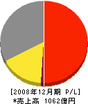 イトーキ 損益計算書 2008年12月期 イトーキ 損益計算書 2008年12月期