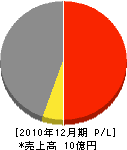 山田塗装 損益計算書 2010年12月期 山田塗装 損益計算書 2010年12月期