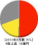 東京情報システム 損益計算書 2011年9月期 東京情報システム 損益計算書 2011年9月期
