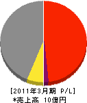 小掠塗装店 損益計算書 2011年3月期 小掠塗装店 損益計算書 2011年3月期