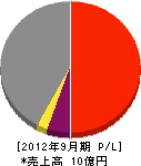 村上建設工業 損益計算書 2012年9月期 村上建設工業 損益計算書 2012年9月期