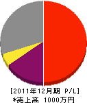山田内装 損益計算書 2011年12月期 山田内装 損益計算書 2011年12月期