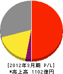 日本瓦斯 損益計算書 2012年3月期 日本瓦斯 損益計算書 2012年3月期