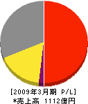 日本瓦斯 損益計算書 2009年3月期 日本瓦斯 損益計算書 2009年3月期