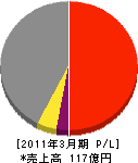 西日本高速道路メンテナンス関西 損益計算書 2011年3月期 西日本高速道路メンテナンス関西 損益計算書 2011年3月期