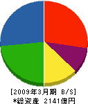 明電舎 貸借対照表 2009年3月期 明電舎 貸借対照表 2009年3月期