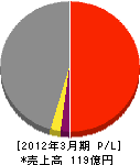 三越環境ビル管理 損益計算書 2012年3月期 三越環境ビル管理 損益計算書 2012年3月期