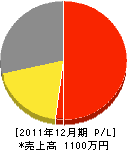 樋口造園 損益計算書 2011年12月期 樋口造園 損益計算書 2011年12月期