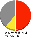 二葉工業 損益計算書 2012年8月期 二葉工業 損益計算書 2012年8月期