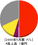三和電機商会 損益計算書 2008年5月期 三和電機商会 損益計算書 2008年5月期