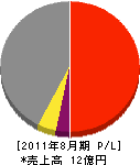 高知建設 損益計算書 2011年8月期 高知建設 損益計算書 2011年8月期