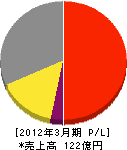 大東ガス 損益計算書 2012年3月期 大東ガス 損益計算書 2012年3月期
