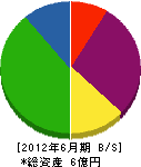 吉野土建 貸借対照表 2012年6月期 吉野土建 貸借対照表 2012年6月期