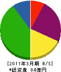 沖電開発 貸借対照表 2011年3月期 沖電開発 貸借対照表 2011年3月期