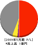 大昭和建設 損益計算書 2009年5月期 大昭和建設 損益計算書 2009年5月期