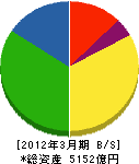 ソフトバンクテレコム 貸借対照表 2012年3月期 ソフトバンクテレコム 貸借対照表 2012年3月期