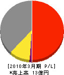 タツヲ電気 損益計算書 2010年3月期 タツヲ電気 損益計算書 2010年3月期