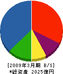 錢高組 貸借対照表 2009年3月期 錢高組 貸借対照表 2009年3月期