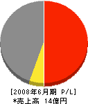 相澤建設 損益計算書 2008年6月期 相澤建設 損益計算書 2008年6月期