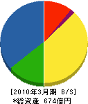 太平電業 貸借対照表 2010年3月期 太平電業 貸借対照表 2010年3月期