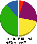 *田電気設計 貸借対照表 2011年8月期 *田電気設計 貸借対照表 2011年8月期
