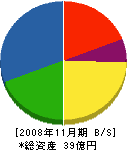 元古鉄工 貸借対照表 2008年11月期 元古鉄工 貸借対照表 2008年11月期