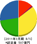 アイシン開発 貸借対照表 2011年3月期 アイシン開発 貸借対照表 2011年3月期