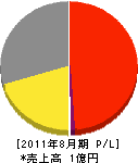 綜合管理サービス 損益計算書 2011年8月期 綜合管理サービス 損益計算書 2011年8月期