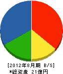 木下建設 貸借対照表 2012年8月期 木下建設 貸借対照表 2012年8月期