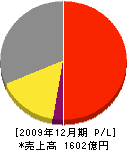 ホシザキ電機 損益計算書 2009年12月期 ホシザキ電機 損益計算書 2009年12月期