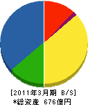 太平電業 貸借対照表 2011年3月期 太平電業 貸借対照表 2011年3月期