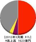東芝プラントシステム 損益計算書 2012年3月期 東芝プラントシステム 損益計算書 2012年3月期