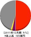東武ビルマネジメント 損益計算書 2011年12月期 東武ビルマネジメント 損益計算書 2011年12月期