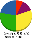光和産業 貸借対照表 2012年12月期 光和産業 貸借対照表 2012年12月期