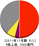 不二越 損益計算書 2011年11月期 不二越 損益計算書 2011年11月期