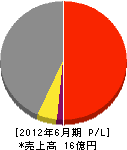 古畑総合建装 損益計算書 2012年6月期 古畑総合建装 損益計算書 2012年6月期