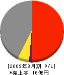 武蔵野電機 損益計算書 2009年3月期 武蔵野電機 損益計算書 2009年3月期