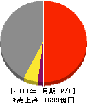 因幡電機産業 損益計算書 2011年3月期 因幡電機産業 損益計算書 2011年3月期