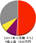 1村造園土木 損益計算書 2011年12月期 1村造園土木 損益計算書 2011年12月期