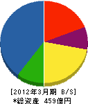 東京計器 貸借対照表 2012年3月期 東京計器 貸借対照表 2012年3月期