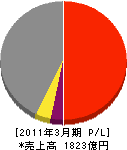 日立GEニュークリア・エナジー 損益計算書 2011年3月期 日立GEニュークリア・エナジー 損益計算書 2011年3月期