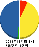 反田組 貸借対照表 2011年12月期 反田組 貸借対照表 2011年12月期