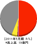 高分子 損益計算書 2011年5月期 高分子 損益計算書 2011年5月期